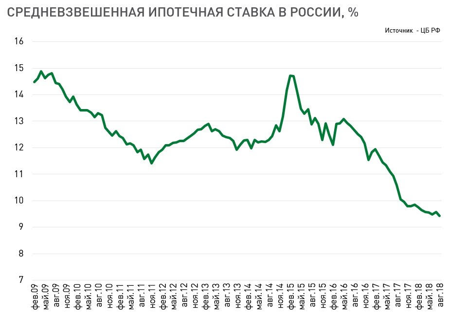 Средневзвешенная ставка по рф. Ипотечная ставка в России. Ключчевая ставка ра Стет. Средневзвешенная ипотечная ставка это. Средневзвешенная ставка в 2020.