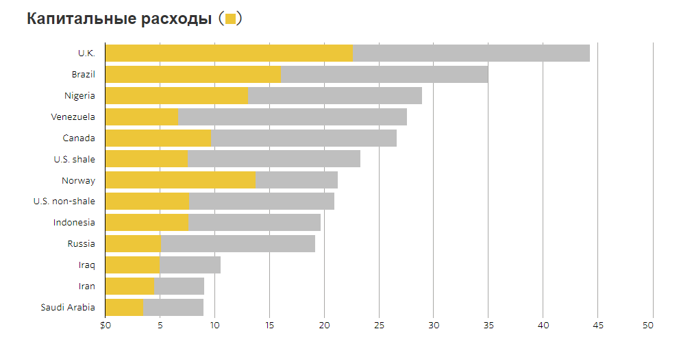 Венесуэла канада статистика. Себестоимость добычи нефти по странам. Себестоимость добычи нефти в разных странах. Себестоимость добычи нефти в разных странах таблица 2020.