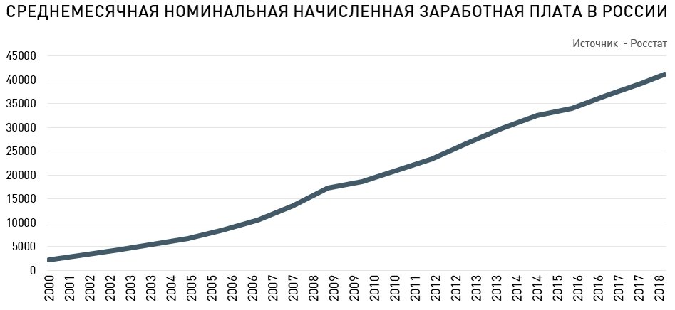 Источник: Росстат