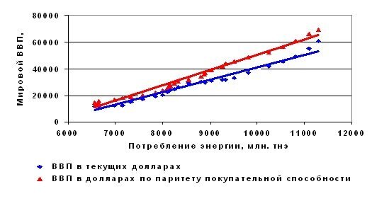 Рис.1 Зависимость мирового ВВП от потребления первичной энергии