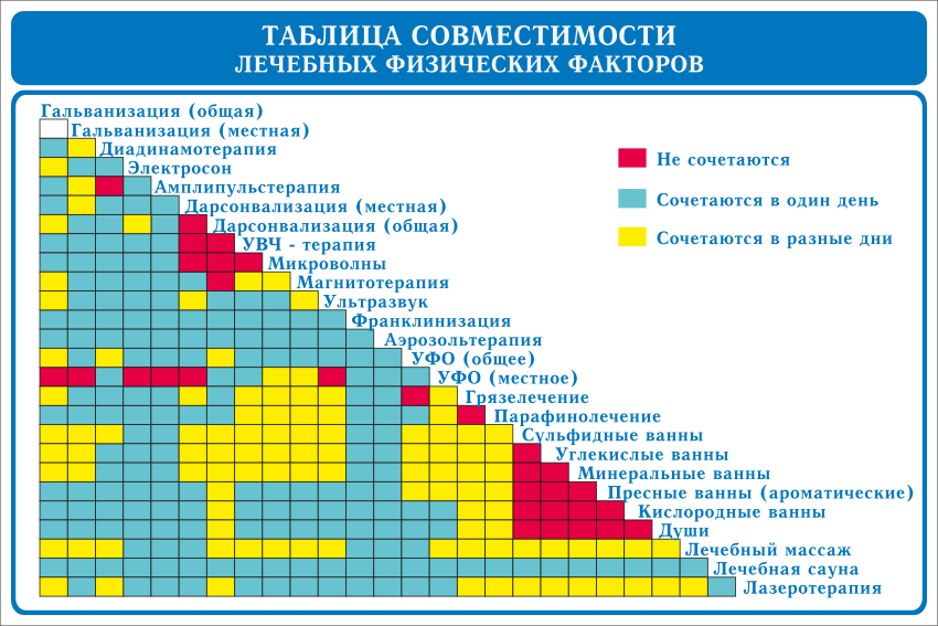 Можно совмещать игру в. Таблица совместимости физиопроцедур. Физиотерапия таблица совместимости процедур. Совместимость физиопроцедур в один день таблица. Таблица совместимости физиотерапевтических процедур таблица.