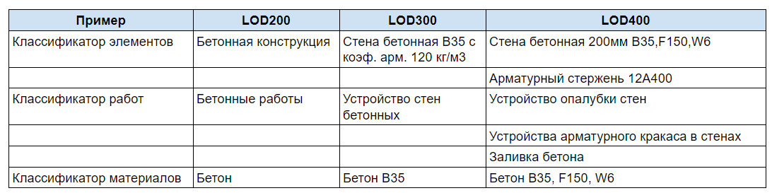 Пример структуры классификаторов для применения в BIM
