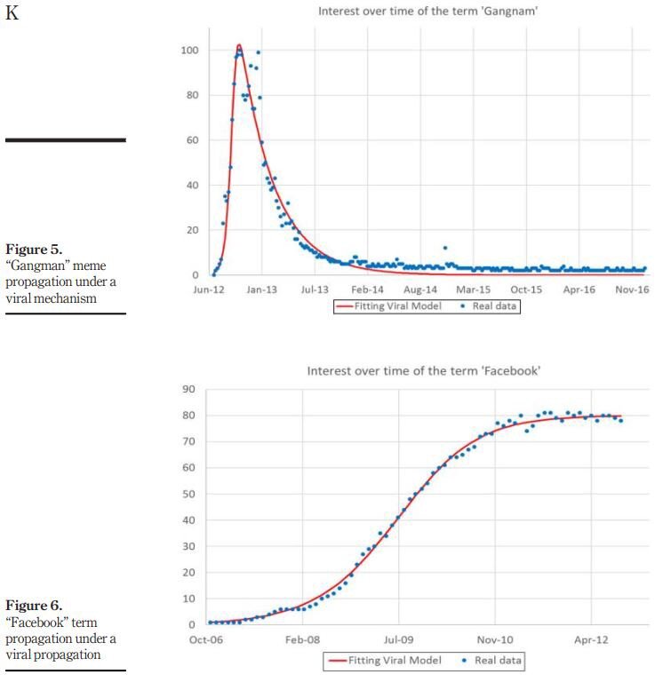 Примеры паттернов двух мемов. Источник: «Mechanisms of meme propagation in the mediasphere: a system dynamics model»
