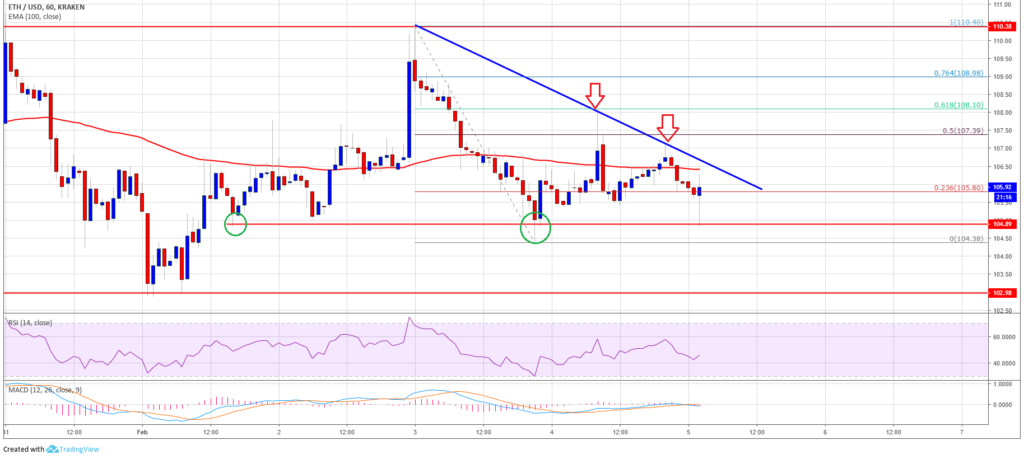 На часовом графике сформировалась еще одна медвежья трендлиния с сопротивлением около $108. В настоящее время Ethereum торгуется под уровнем сопротивлением $108 и 100 SMA. Для роста монете необходимо пробить медвежью трендлинию, 100 SMA и сопротивление на $108. Очень сильное сопротивление находится вблизи уровня $ 110. Если покупатели смогут пробить этот уровень, то в краткосрочной перспективе цена может вырасти до $115 и $118.