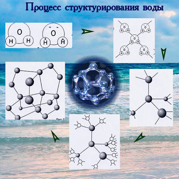 Как структурировать воду в домашних условиях. Структурированная вода. Молекула структурированной воды. Структура живой воды. Структурированной Структурированная вода.