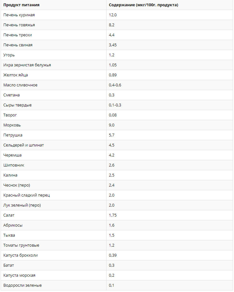 Содержание витамина A в некоторых продуктах питания