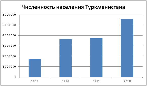 Бишкек население численность. Киргизия население численность. Население Киргизии диаграмма. Численность населения Кыргызстана по областям. Статистика населения Кыргызстана.