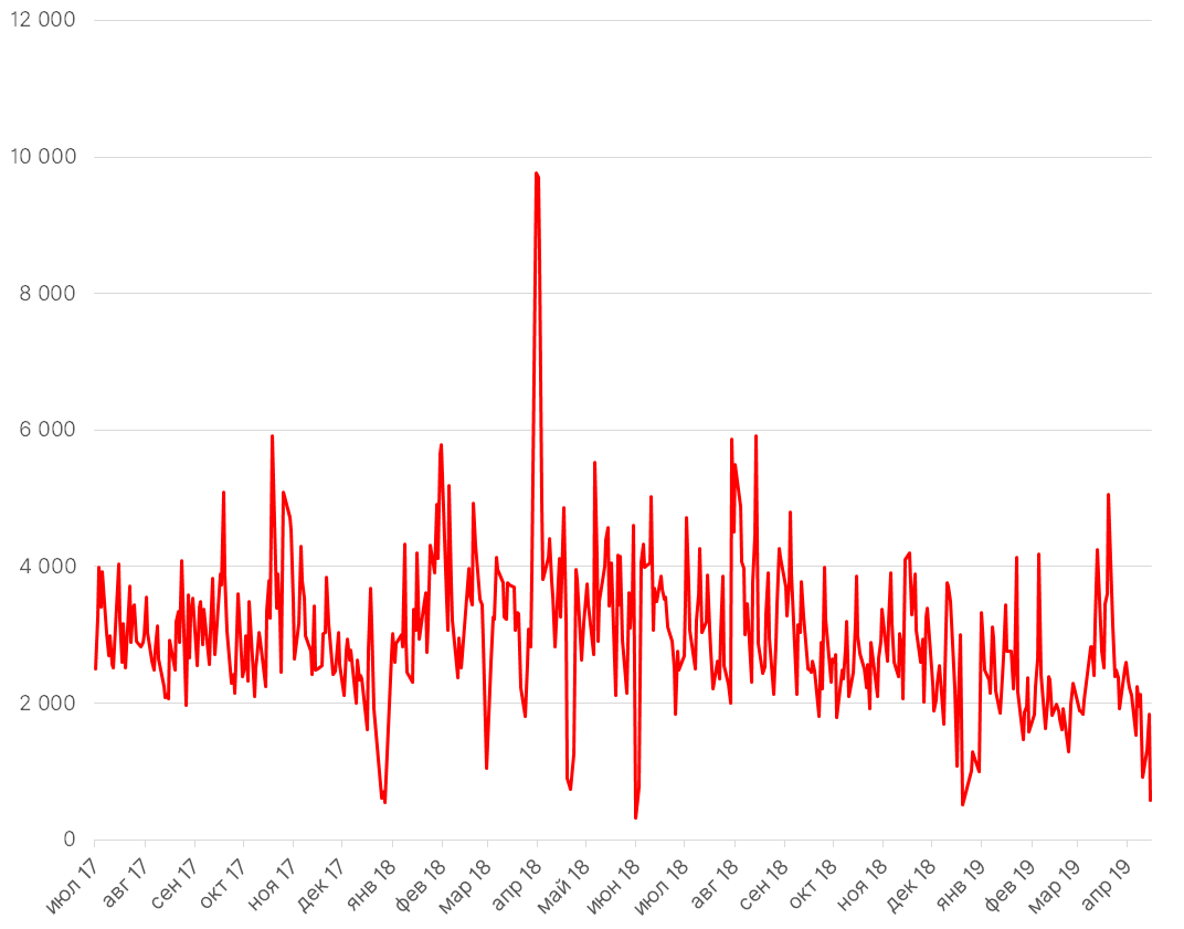 Источник: Bloomberg, ITI Capital