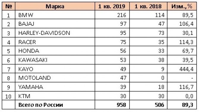 Данные Автостат