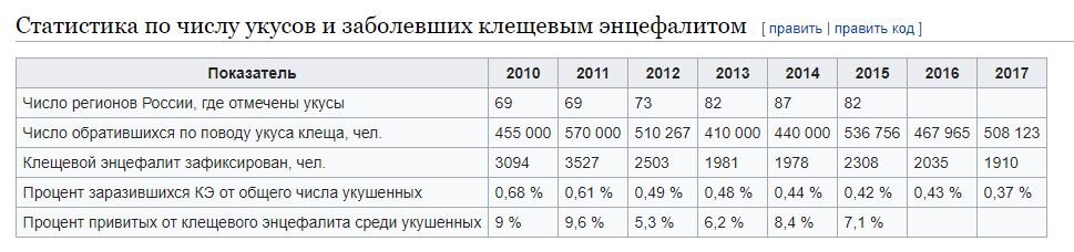 Статистика по данным Роспотребнадзора с сайта Википедия.
