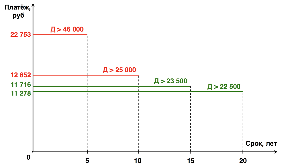 Ежемесячный платёж для кредита 1 000 000 рублей под 13% годовых на 5, 10, 15 и 20 лет.