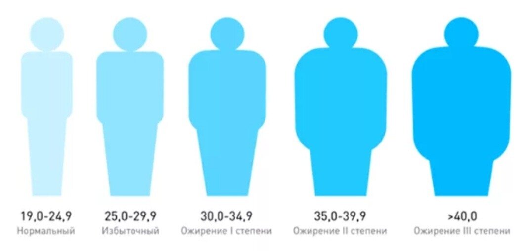 Ожирение 3 степени у мужчин. Ожирение 4 степени рост вес. Индекс массы тела. Индекс тела. Вычисление ИМТ.