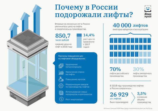 *Инфографика компании "МЛМ Нева трейд"