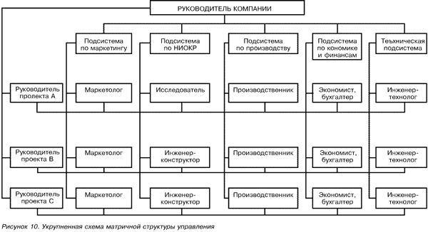 Рисунок 9. Одна из разновидностей проектных структур управления 

Чисто проектные структуры, как правило, используются для решения каких-либо особенно крупномасштабных задач. В случае менее крупных проектов затраты на дублирование уже существующих в компании служб в проектной структуре управления становятся нерациональными. В таких относительно небольших проектах его руководитель может выступать в качестве консультанта высшего руководства фирмы. Или же кто-нибудь из высшего руководящего состава компании координирует реализацию проекта в рамках обычной линейно-функциональной структуры. 

В качестве важнейших преимуществ такого вида структур управления можно назвать: 
интеграцию различных видов деятельности компании в целях получения высококачественных результатов по определенному проекту; 
комплексный подход к реализации проекта, решению проблемы; 
концентрацию всех усилий на решении одной задачи, на выполнении одного конкретного проекта; 
большую гибкость проектных структур; 
активизацию деятельности руководителей проектов и исполнителей в результате формирования проектных групп; 
усиление личной ответственности конкретного руководителя как за проект в целом, так и за его элементы.

К недостаткам проектной структуры управления можно отнести следующее: 
при наличии нескольких организационных проектов или программ проектные структуры приводят к дроблению ресурсов и заметно усложняют поддержание и развитие производственного и научно-технического потенциала компании как единого целого; 
от руководителя проекта требуется не только управление всеми стадиями жизненного цикла проекта, но и учет места проекта в сети проектов данной компании; 
формирование проектных групп, не являющихся устойчивыми образованиями, лишает работников осознания своего места в компании; 
при использовании проектной структуры возникают трудности с перспективным использованием специалистов в данной компании; 
наблюдается частичное дублирование функций.

Одной из наиболее сложных структур управления адаптивного типа признается матричная структура. Первоначально она была разработана в космической отрасли, применялась в электронной промышленности и в областях высоких технологий. Матричная структура возникла как реакция на необходимость проведения быстрых технологических изменений при максимально эффективном использовании высококвалифицированной рабочей силы. 

Матричная структура отражает закрепление в организационном построении фирмы двух направлений руководства, двух организационных альтернатив (см. рис. 10). Вертикальное направление - управление функциональными и линейными структурными подразделениями компании. Горизонтальное - управление отдельными проектами, программами, продуктами, для реализации которых привлекаются человеческие и иные ресурсы различных подразделений компании. 


