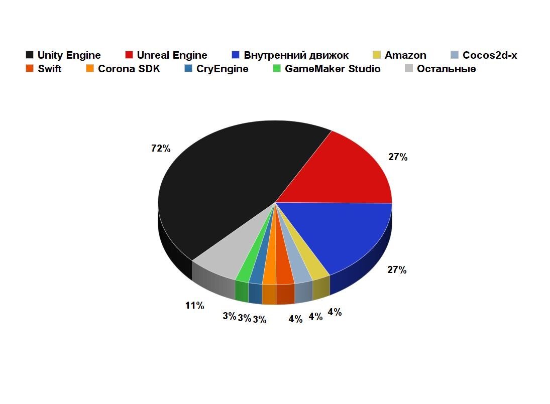 Используемые игровые движки среди разработчиков игр в Британии. 
Итоговое количество процентов больше 100, так как некоторые разработчики используют несколько игровых движков и могли выбрать несколько вариантов.