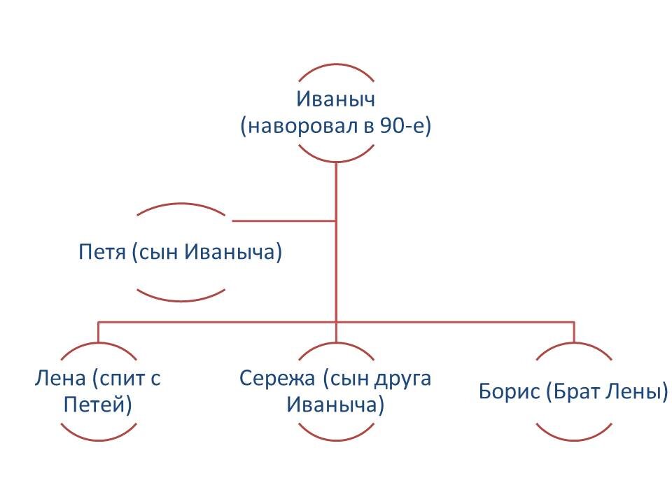 Структура компании "Свои люди"