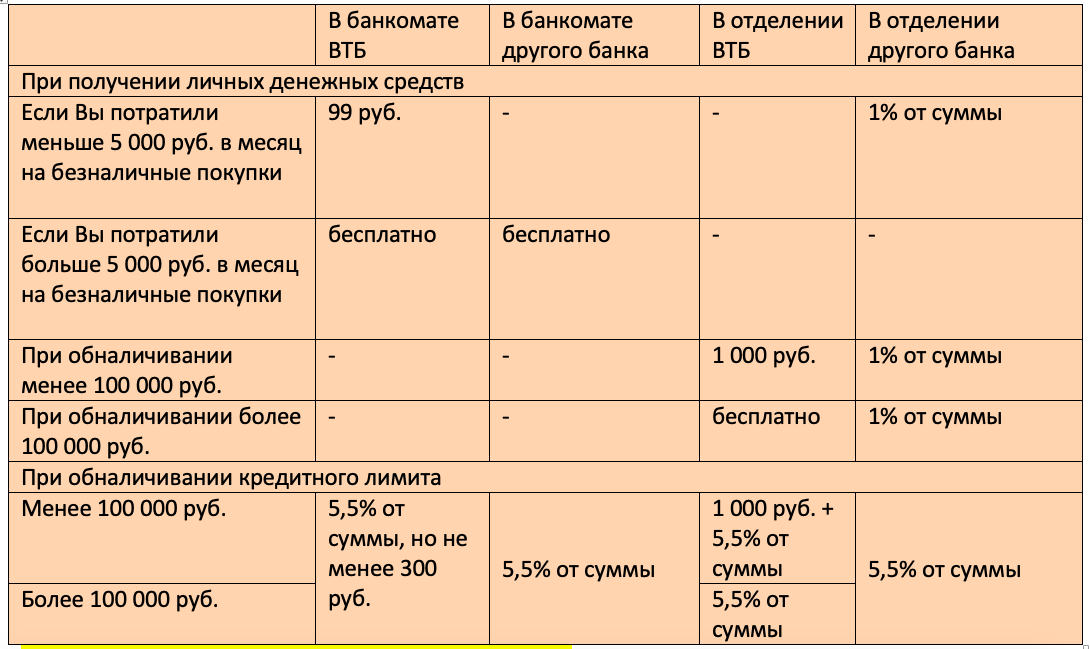 Комиссия за снятие наличных с карты. Процент за снятие наличных. Проценты за снятие наличных с карты. Комиссия за снятие наличных карты ВТБ.