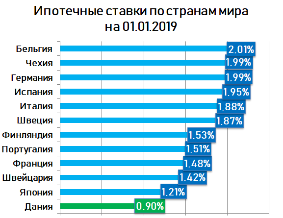 Ипотеки 2021. Средняя ипотечная ставка в России в 2020. Ипотечный процент по странам. Процент по ипотеке в других странах. Ставка по ипотеке в разных странах.