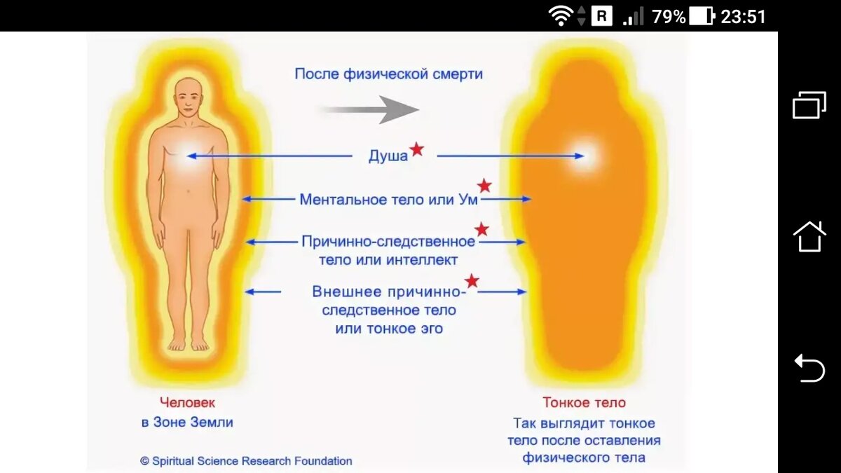 Что происходит когда мы умираем. Тонкие тела человека. Части души человека.