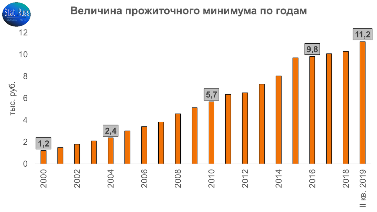 Прожиточный по рф 2024