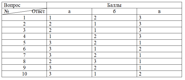 Например, если в первом вопросе ответ: б, то вы получаете 2 балла за ответ.