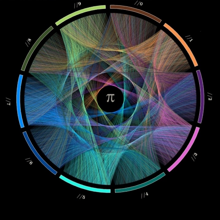  Автор, привязал каждое значение числа ПИ к позиции соответствующего ему сегмента, а затем соединил разноцветными нитями  последовательность первых 10 тыс. Цифр числа ПИ (т.е. соединил тройку с единицей, единицу - с четверкой и т.д.).