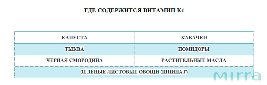 K1 в продуктах питания