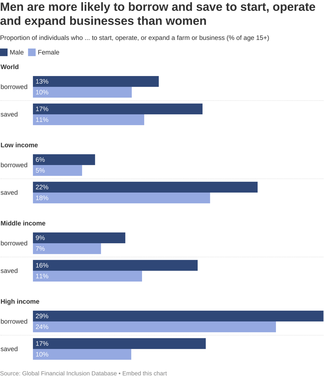 Занимали ли или копили Вы деньги на открытие своего бизнеса? Источник: Всемирный Банк