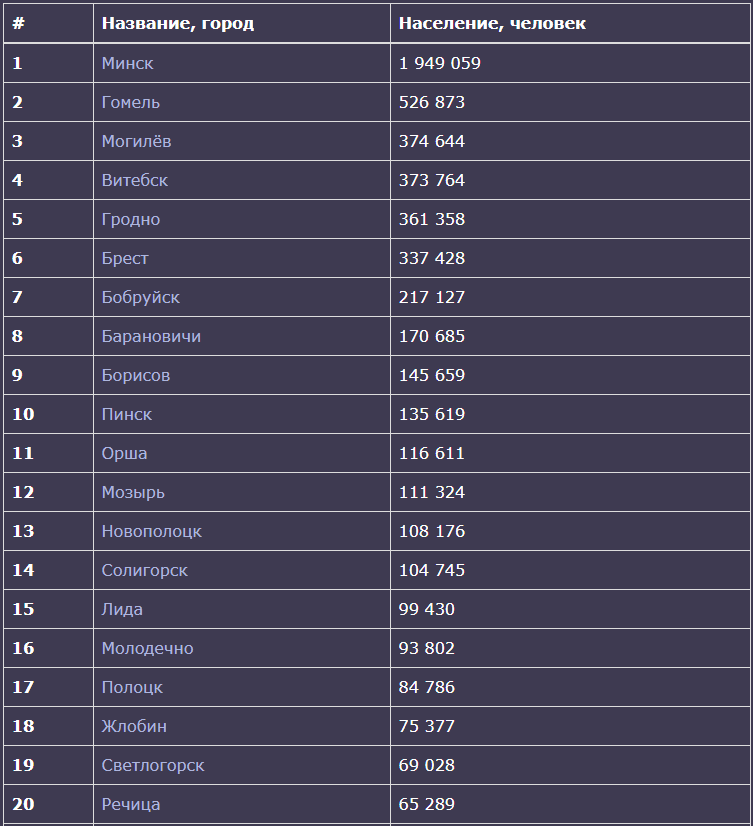 Города Белоруссии часть 1