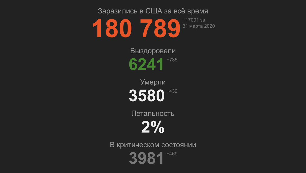 Статистика по США о заражениях коронавирусом