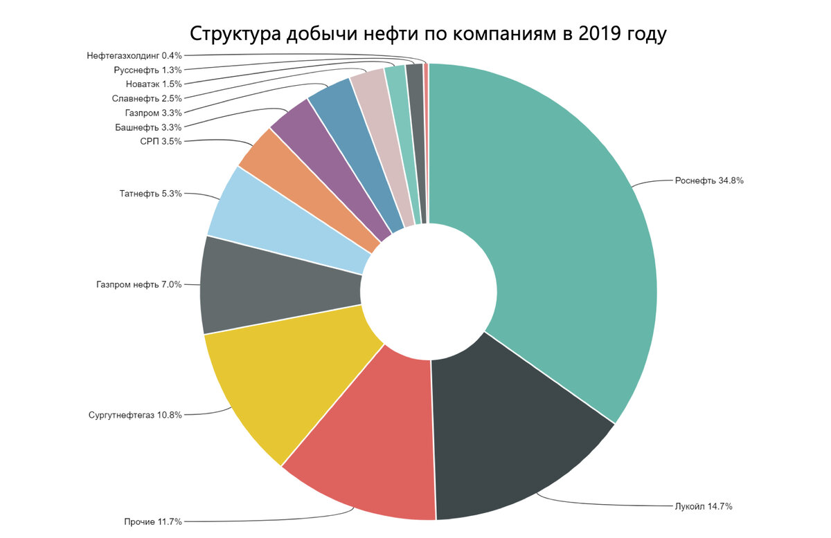 Структура добычи нефти в России по компаниям в 2019 г. Источник: расчет автора по данным нефтяных компаний