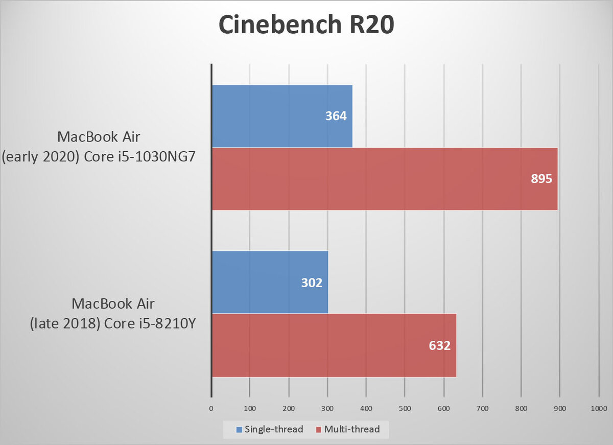 Четырехъядерный Core i5 значительно быстрее процессора в MacBook Air 2018 и 2019 годов.