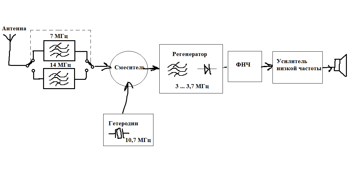 Функциональная схема радиоприемника