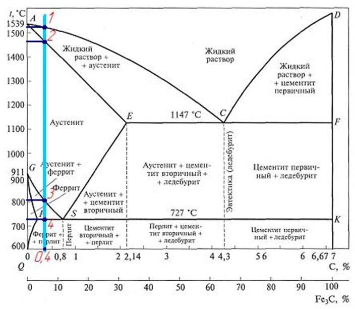 Диаграмма железо углерод для чайников состояния сплавов
