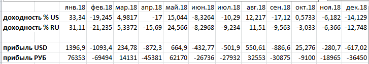 Доходность портфеля по месяцам за 2018-й год: в рублях, долларах, процентах. 