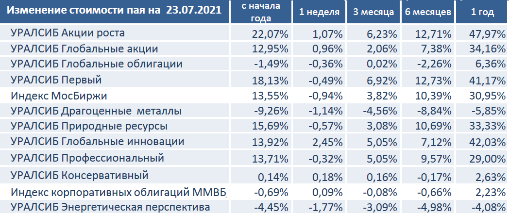 Изменение стоимости пая