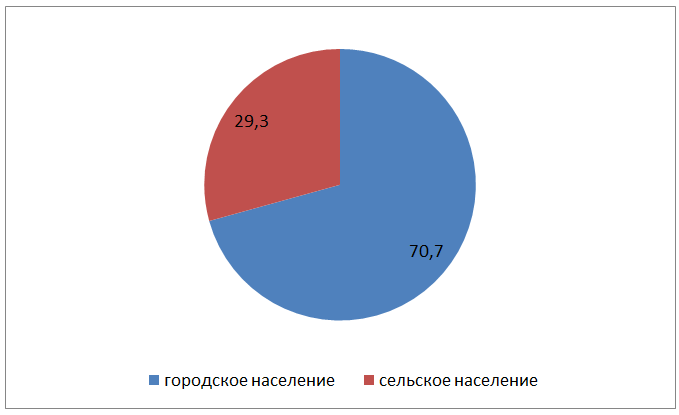 Соотношение городского и сельского населения чехов в 2010 г.