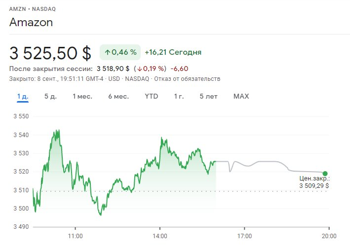 Источник: Google Финансы