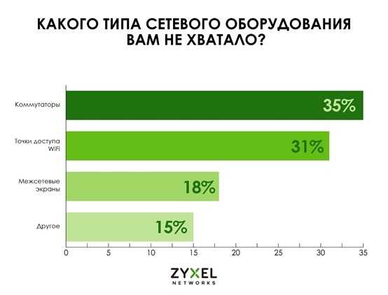 Рис 1. Какого типа сетевого оборудования вам не хватало?