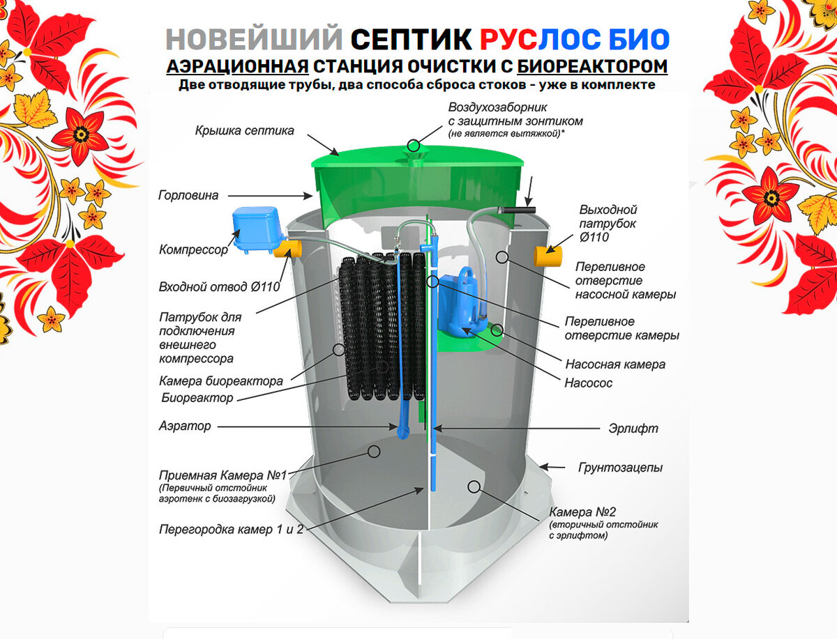 Руслос. Септик руслос био 3. Биореактор для септика. Станция очистки горелки. Биореакторы с омываемым слоем для очистки воздуха.