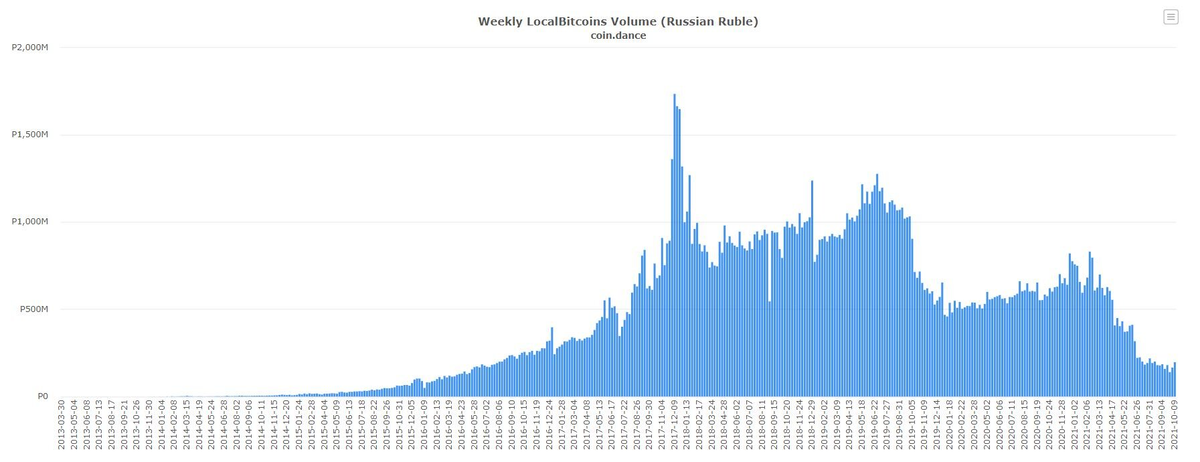 Объемы покупок bitcoin за рубли. Источник: CoinDance 