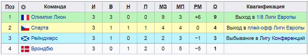 Положение команд в группе А