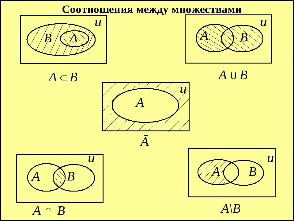 Множество m a b c d. Теория множеств. A B теория множеств. Множества схема. Соотношение между множествами.