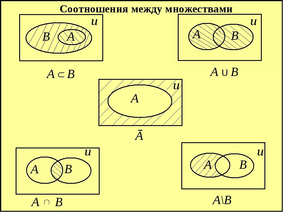 Отношения между множествами. Теория множеств. A B теория множеств. Теория множеств математика. Формулы по теории множеств.