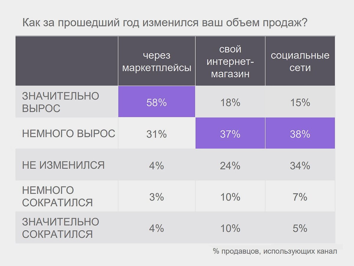 Продажи через маркетплейсы растут быстрее, чем через соцсети и интернет-магазины. Это видят другие бренды и торопятся выйти на Ozon, Wildberries и другие платформы (Data Insight).