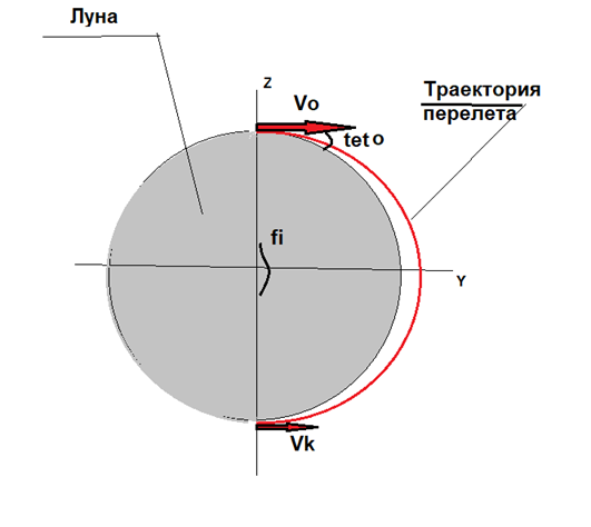 Возможная схема перелета.