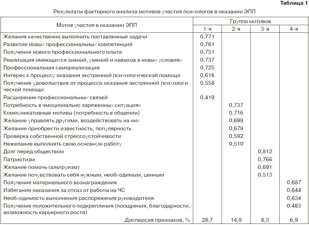 Мотивационная готовность психологов к оказанию экстренной психологической  помощи | Психологическая газета | Дзен