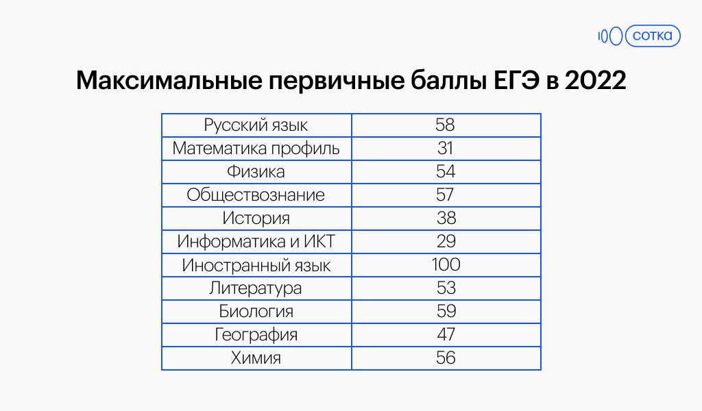 Егэ вторичные баллы