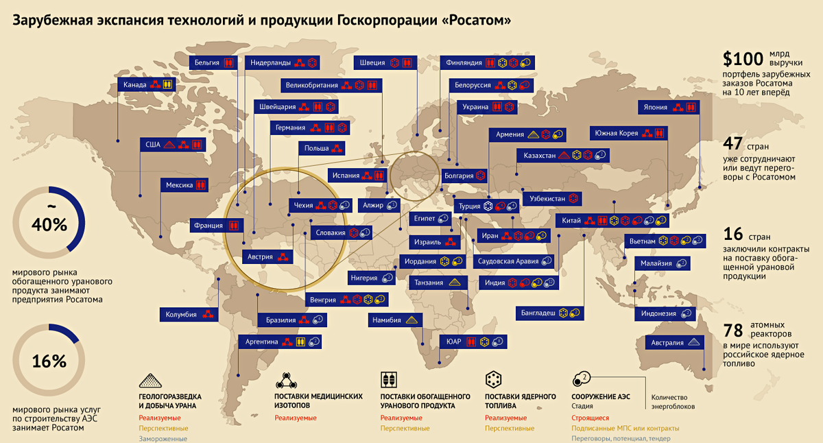 Международные проекты российских компаний