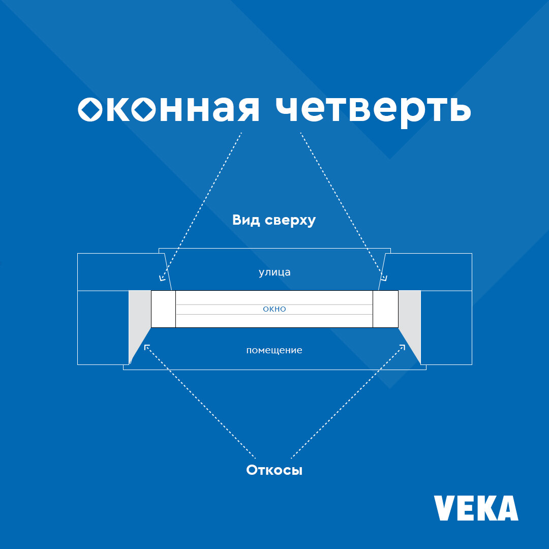 Что такое «оконная четверть»? Показываем наглядно. | Пластиковые окна VEKA  | Дзен